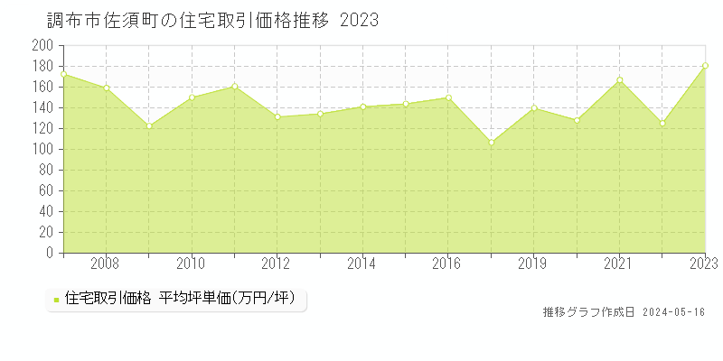 調布市佐須町の住宅価格推移グラフ 