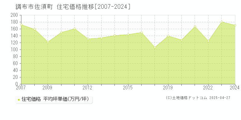 調布市佐須町の住宅価格推移グラフ 