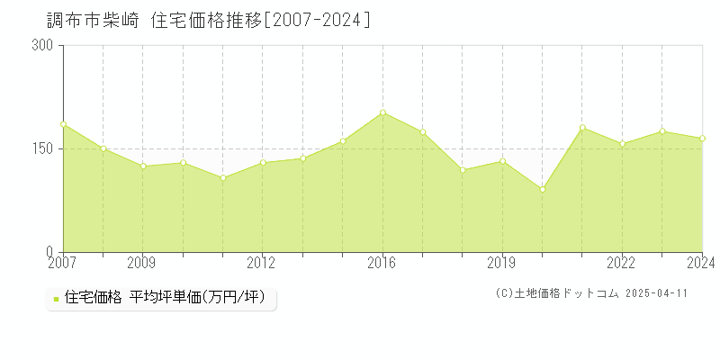 調布市柴崎の住宅価格推移グラフ 