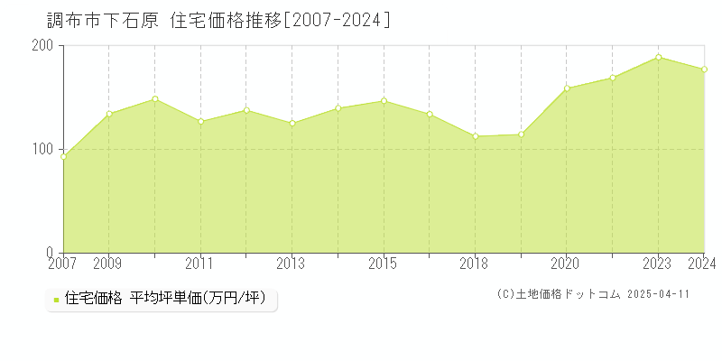 調布市下石原の住宅価格推移グラフ 