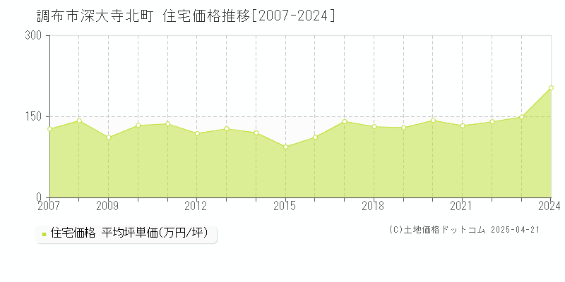 調布市深大寺北町の住宅価格推移グラフ 