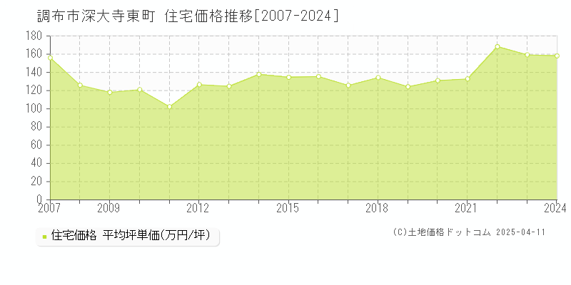 調布市深大寺東町の住宅価格推移グラフ 