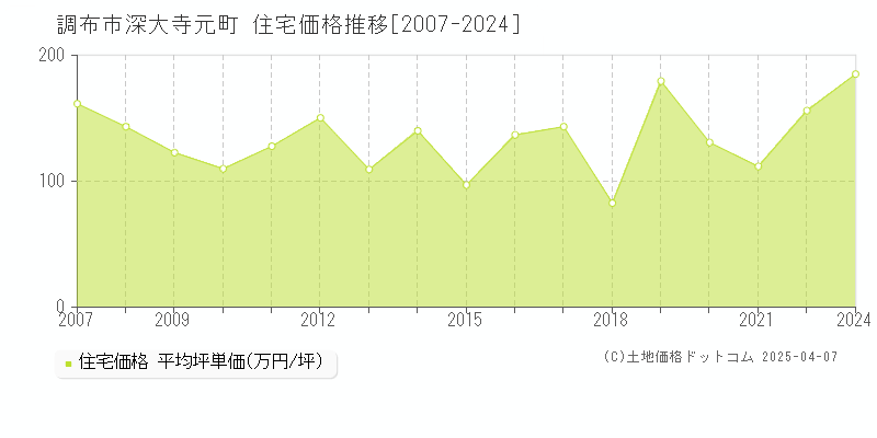 調布市深大寺元町の住宅価格推移グラフ 