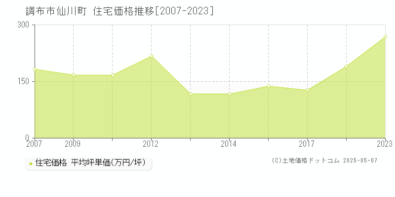 仙川町(調布市)の住宅価格推移グラフ(坪単価)[2007-2023年]