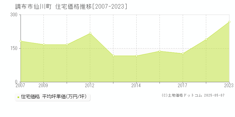 調布市仙川町の住宅価格推移グラフ 