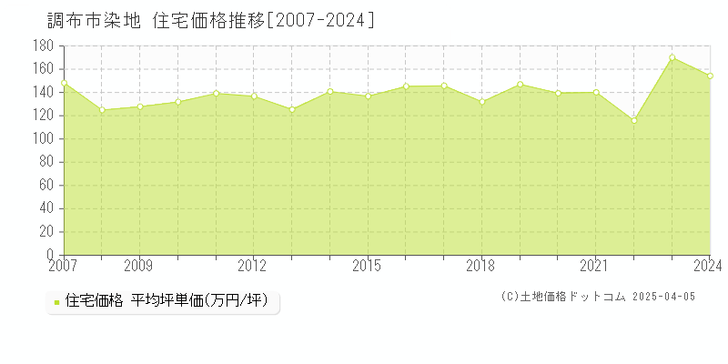 調布市染地の住宅取引価格推移グラフ 