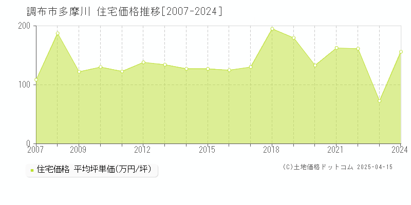 調布市多摩川の住宅価格推移グラフ 