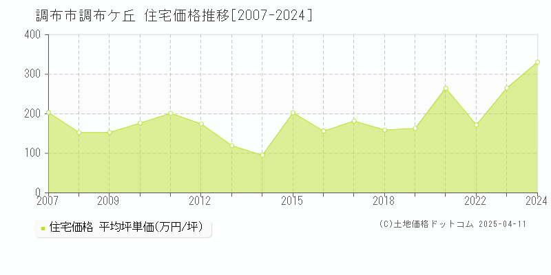 調布市調布ケ丘の住宅価格推移グラフ 