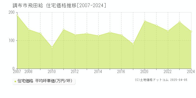 調布市飛田給の住宅価格推移グラフ 