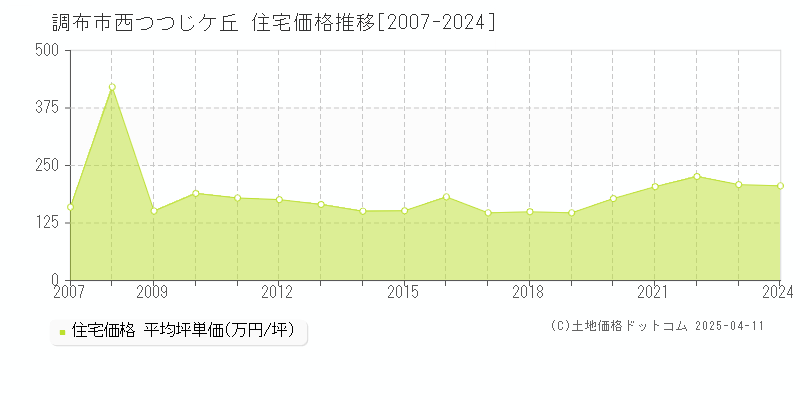 調布市西つつじケ丘の住宅価格推移グラフ 