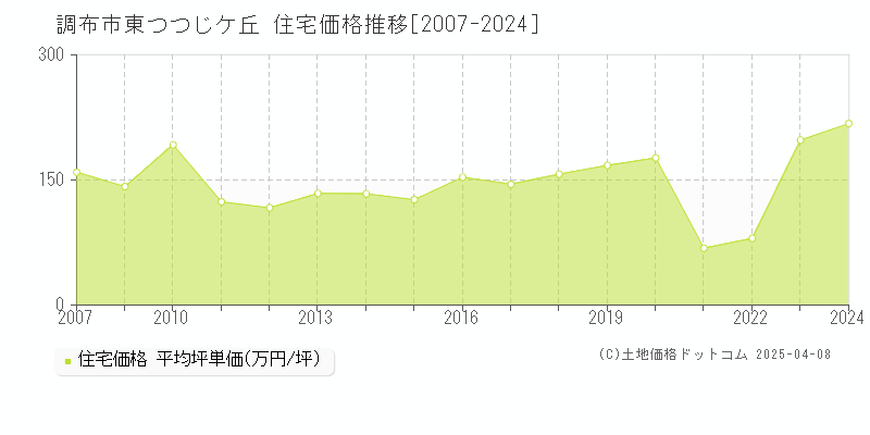 調布市東つつじケ丘の住宅取引事例推移グラフ 