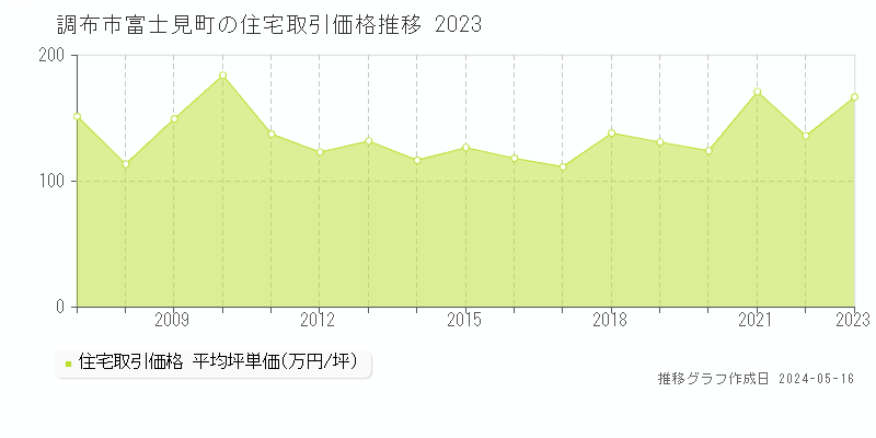 調布市富士見町の住宅価格推移グラフ 