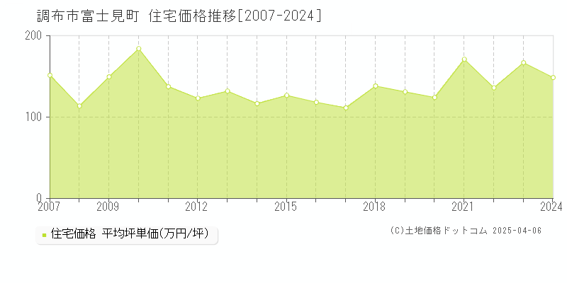 調布市富士見町の住宅価格推移グラフ 