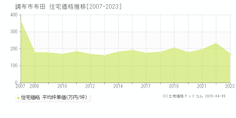 調布市布田の住宅価格推移グラフ 