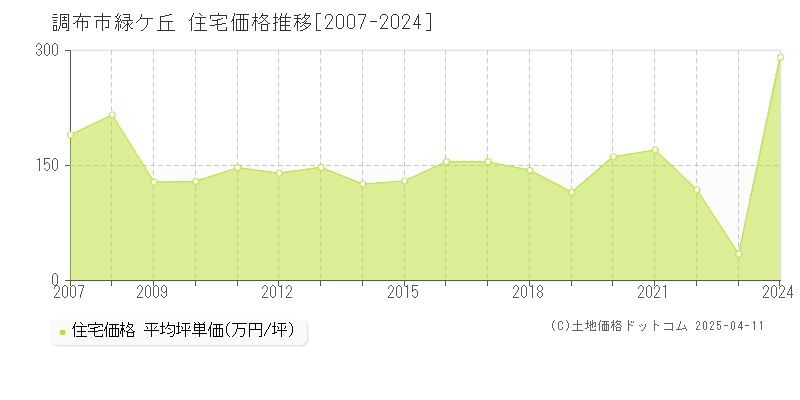 調布市緑ケ丘の住宅価格推移グラフ 