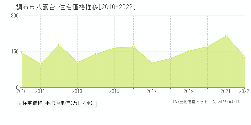 調布市八雲台の住宅価格推移グラフ 