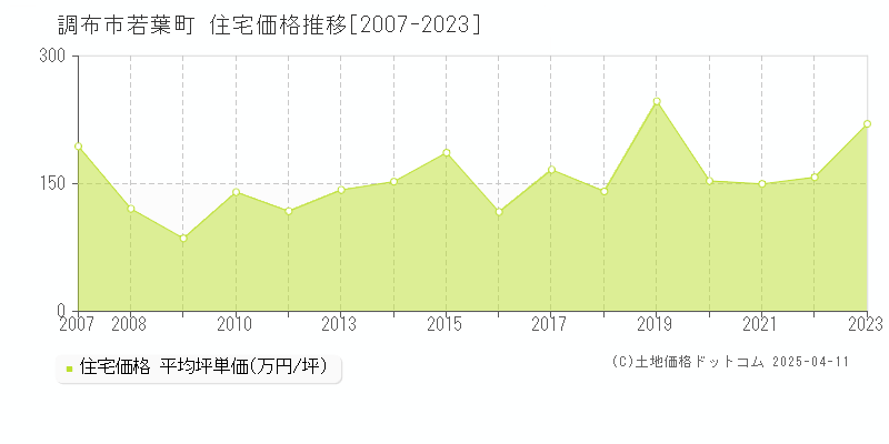 調布市若葉町の住宅価格推移グラフ 