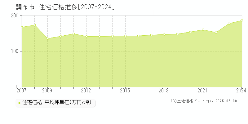 調布市(東京都)の住宅価格推移グラフ(坪単価)[2007-2024年]