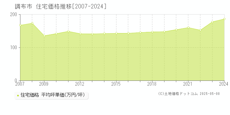 調布市の住宅価格推移グラフ 