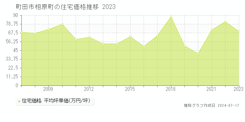 町田市相原町の住宅価格推移グラフ 