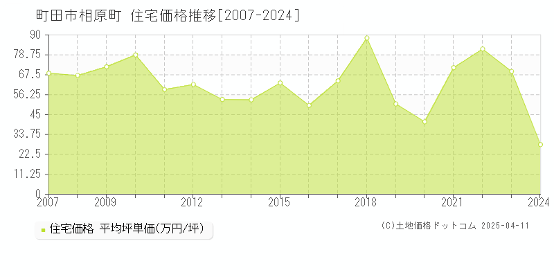 町田市相原町の住宅価格推移グラフ 