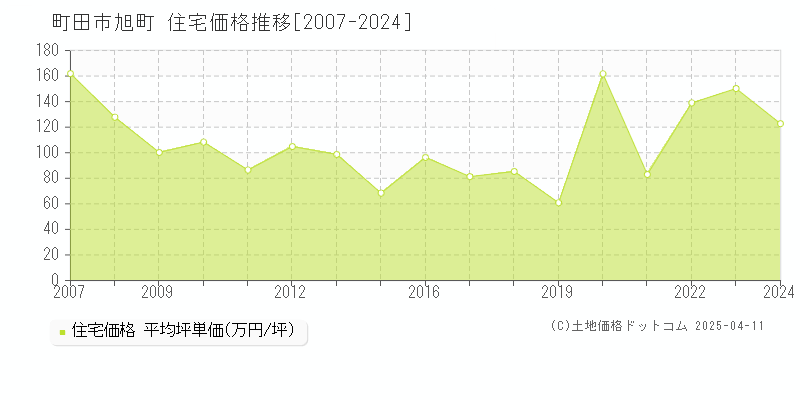 町田市旭町の住宅価格推移グラフ 