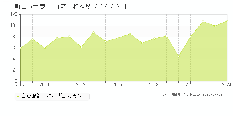 町田市大蔵町の住宅価格推移グラフ 