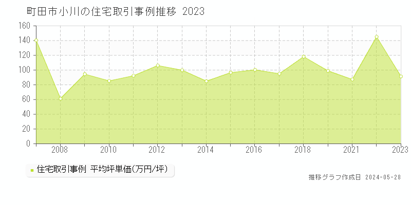 町田市小川の住宅価格推移グラフ 