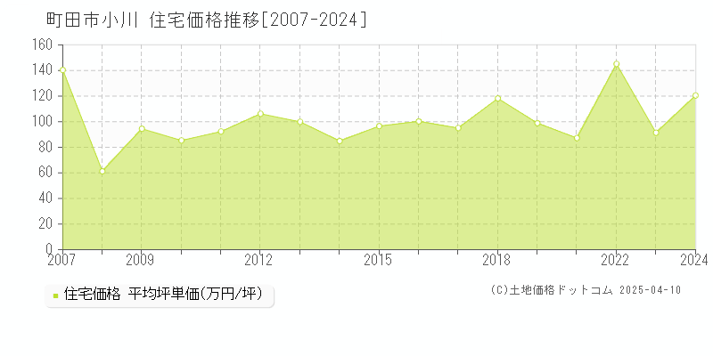 町田市小川の住宅価格推移グラフ 