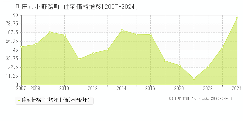 町田市小野路町の住宅価格推移グラフ 