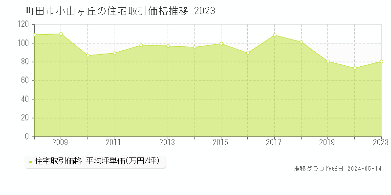 町田市小山ヶ丘の住宅取引事例推移グラフ 