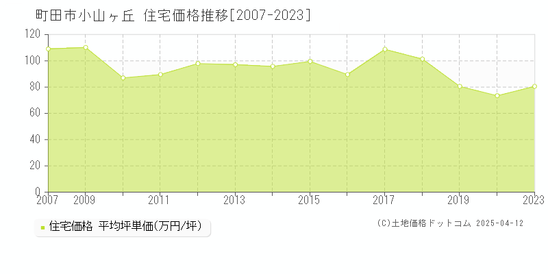 町田市小山ヶ丘の住宅価格推移グラフ 