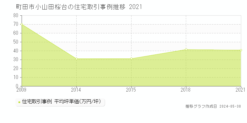 町田市小山田桜台の住宅価格推移グラフ 