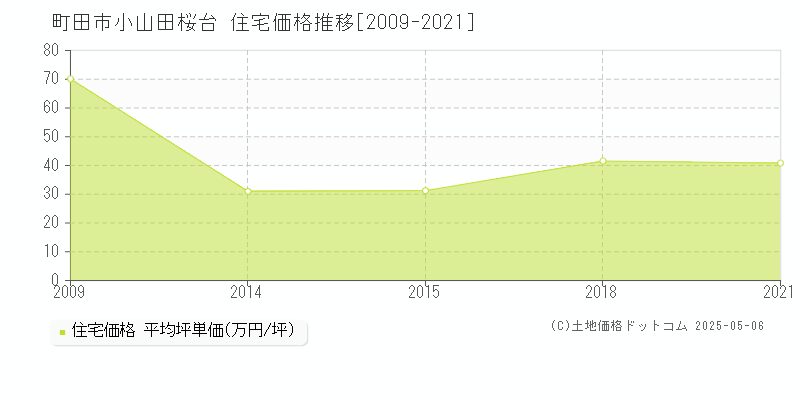 小山田桜台(町田市)の住宅価格推移グラフ(坪単価)[2009-2021年]