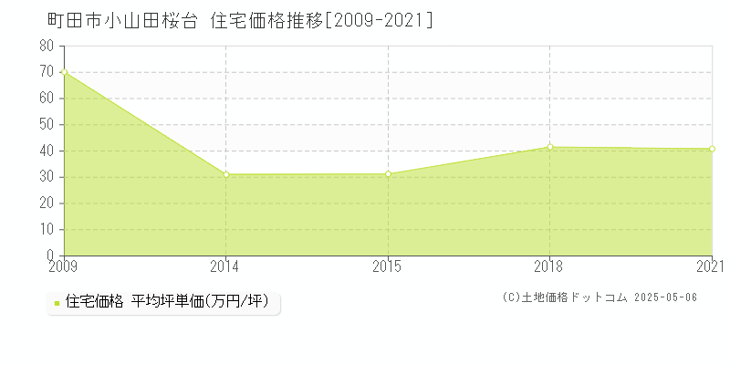 町田市小山田桜台の住宅取引事例推移グラフ 