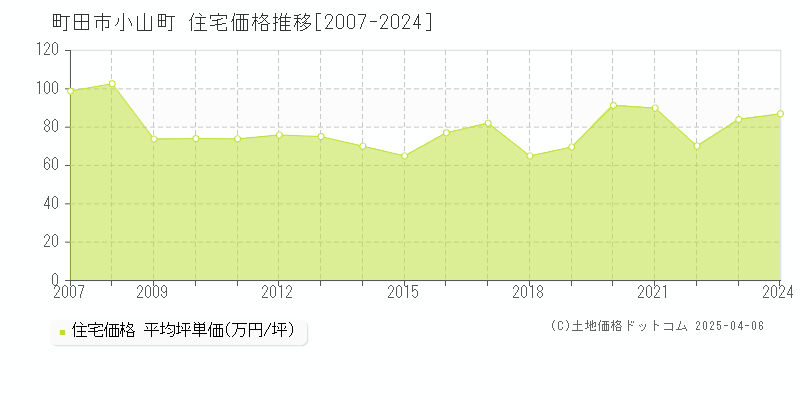 町田市小山町の住宅取引価格推移グラフ 