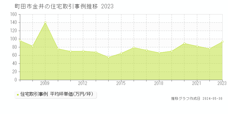 町田市金井の住宅取引事例推移グラフ 