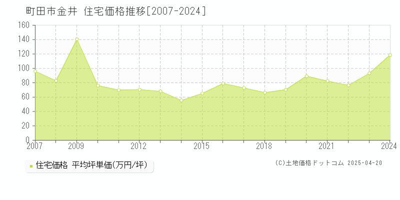 町田市金井の住宅価格推移グラフ 