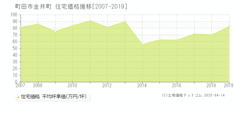 町田市金井町の住宅価格推移グラフ 