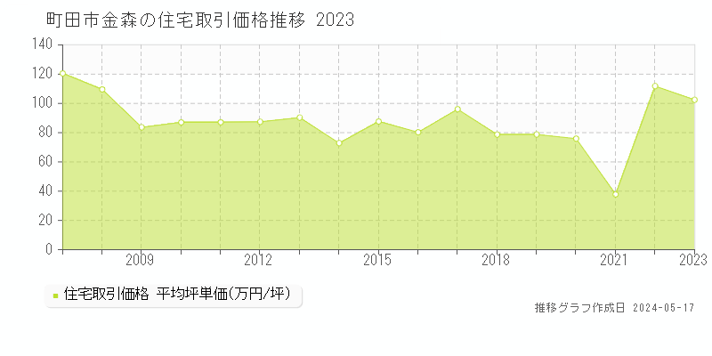 町田市金森の住宅価格推移グラフ 