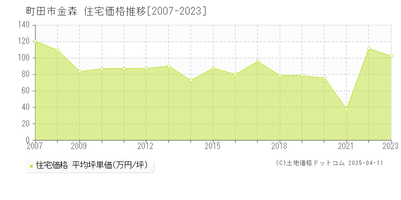 町田市金森の住宅価格推移グラフ 