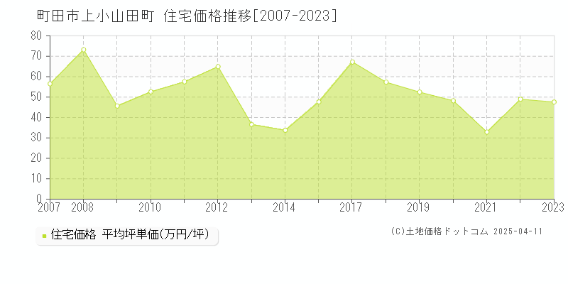 町田市上小山田町の住宅価格推移グラフ 