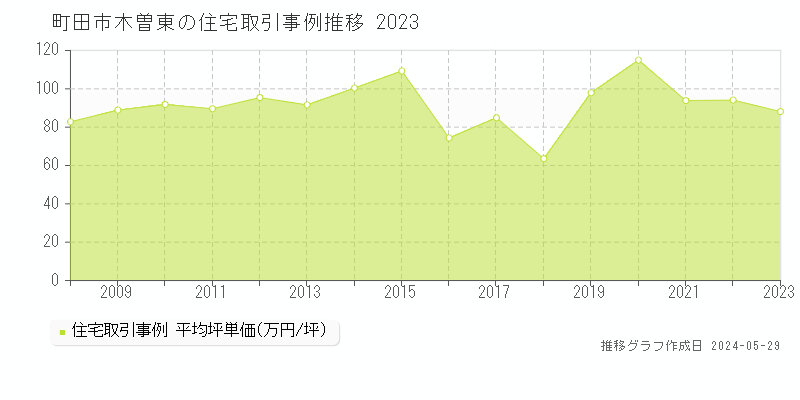 町田市木曽東の住宅価格推移グラフ 