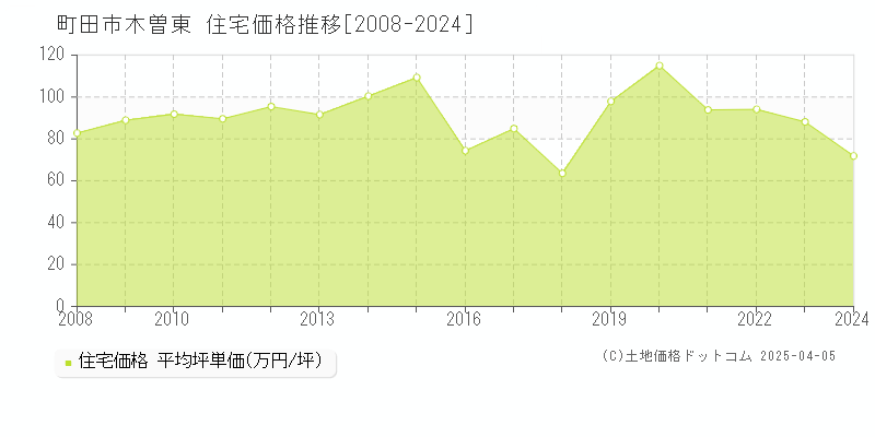 町田市木曽東の住宅価格推移グラフ 