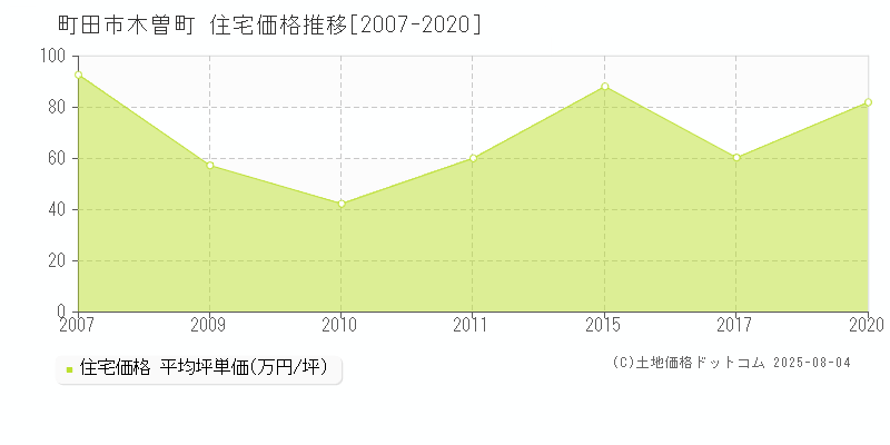 木曽町(町田市)の住宅価格推移グラフ(坪単価)[2007-2020年]