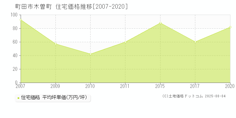 町田市木曽町の住宅価格推移グラフ 