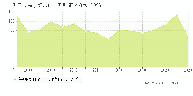 町田市高ヶ坂の住宅価格推移グラフ 