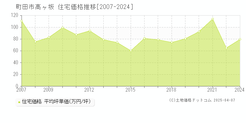 町田市高ヶ坂の住宅価格推移グラフ 