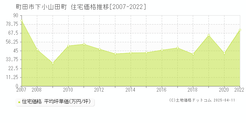 町田市下小山田町の住宅価格推移グラフ 