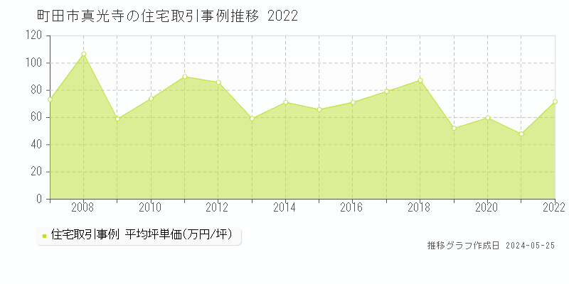 町田市真光寺の住宅取引事例推移グラフ 